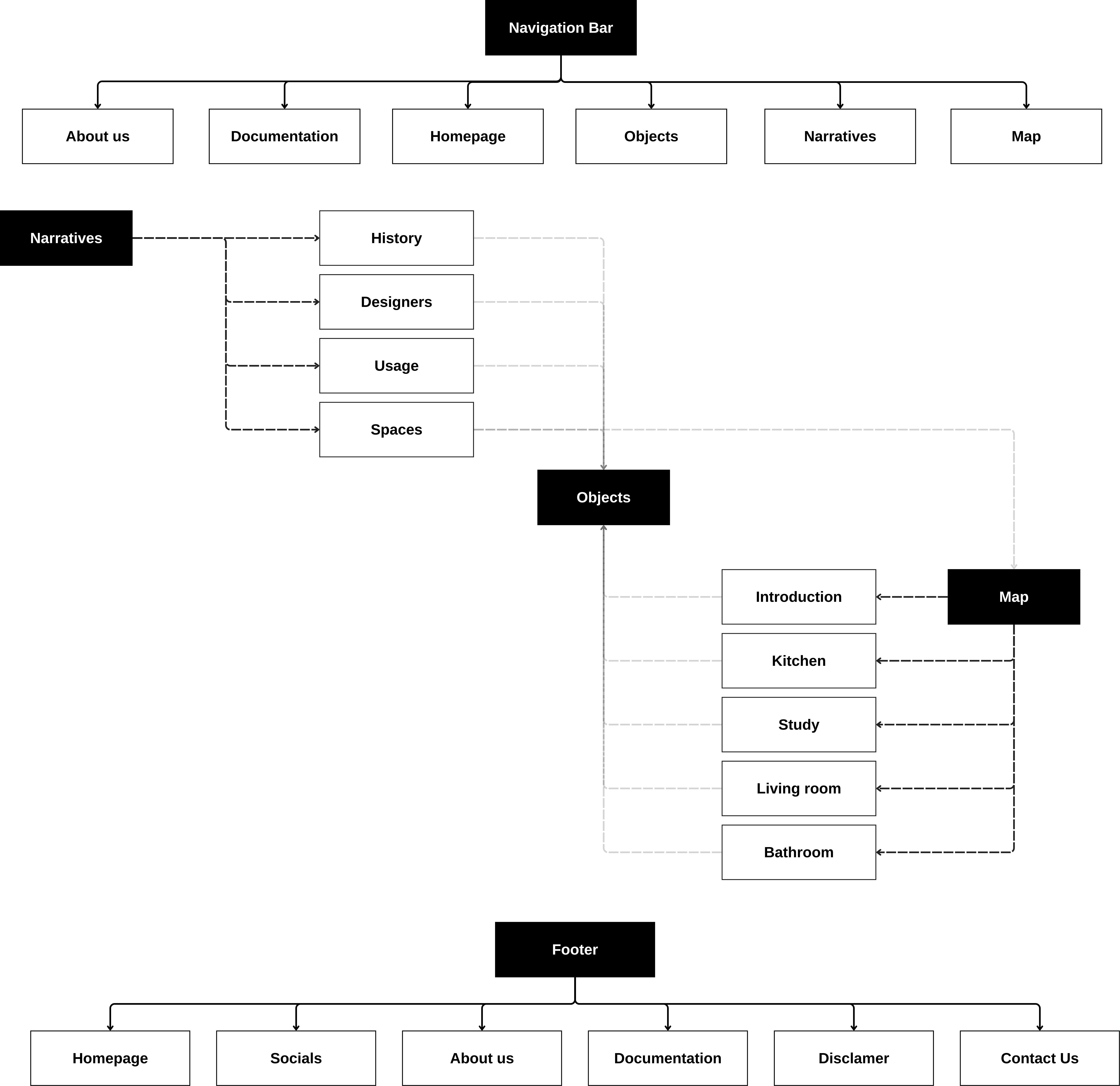 representation of the site architecture